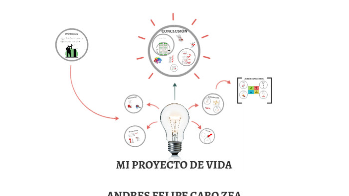 MI PROYECTO DE VIDA by Andres Zea on Prezi