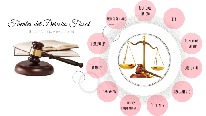 Fuentes Del Derecho Fiscal By Airam Paola Ocegueda Niebla On Prezi