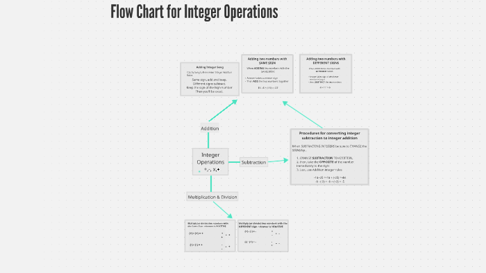 Integer Flow Chart