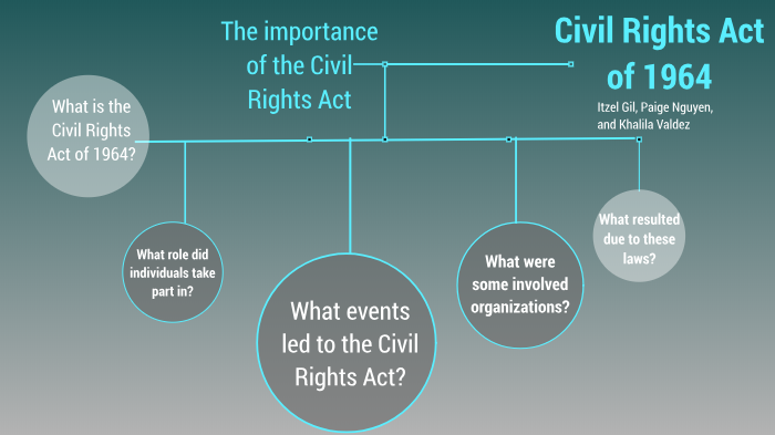 Civil Rights Act Of 1964 By Paige Nguyen On Prezi 2570