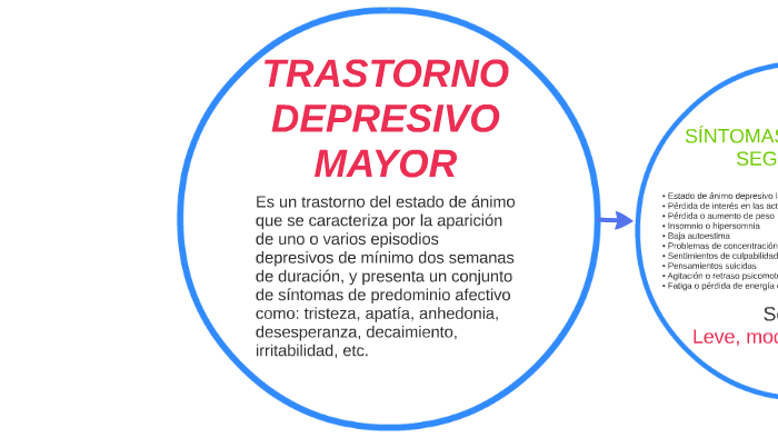 TRASTORNO DEPRESIVO MAYOR By Tatiana Alape Sterling