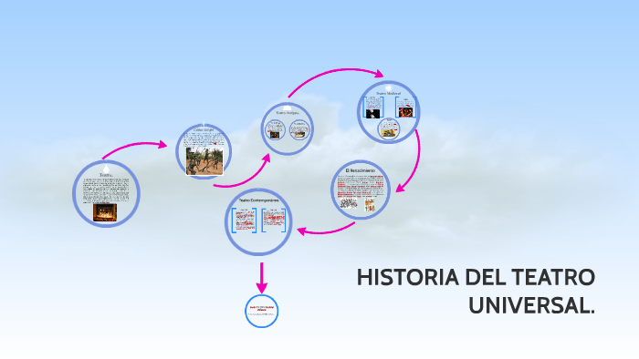 HISTORIA DEL TEATRO UNIVERSAL. by Sandra Fernandez