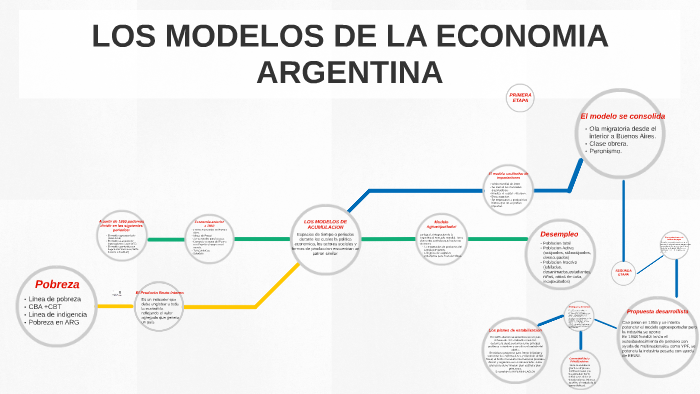 LOS MODELOS DE LA ECONOMIA ARGENTINA by Natalia Giannico Villalobos