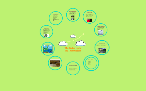 The Water Cycle by Theresa Yeo on Prezi