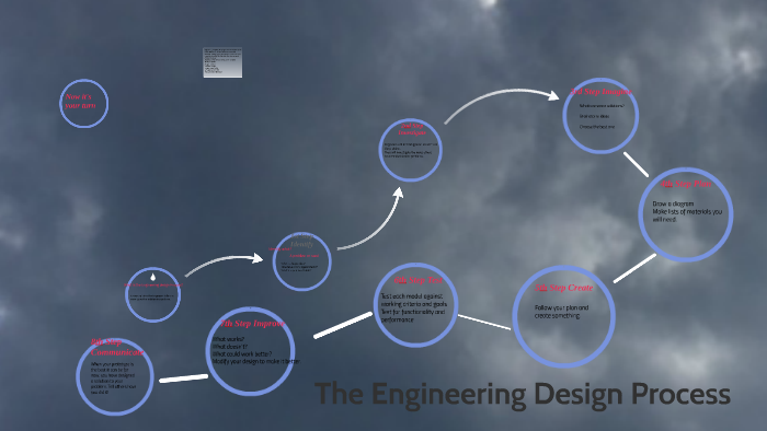 The Engineering Design Process by Kelli McNeill