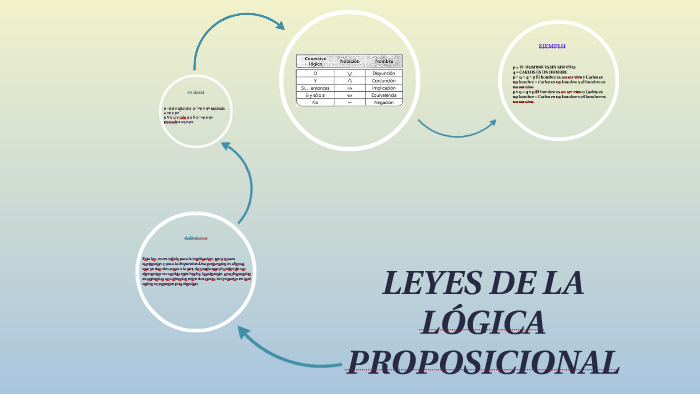 Leyes Conmutativas De La Logica Proposicional By Cesar Caicedo