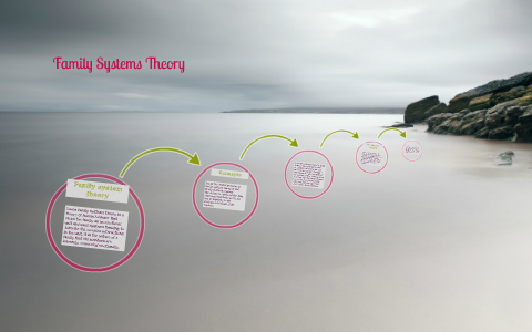 Family Systems Theory by Monica Lopez on Prezi