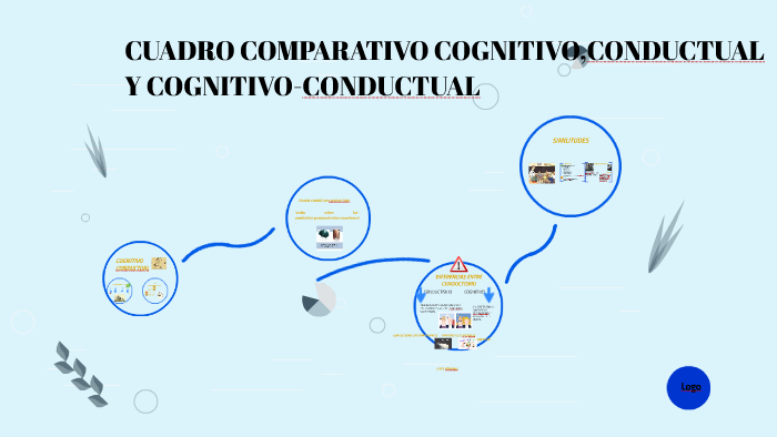 CUADRO COMPARATIVO COGNITIVO,CONDUCTUAL Y COGNITIVO-CONDUCT by viviana  RONCANCIO