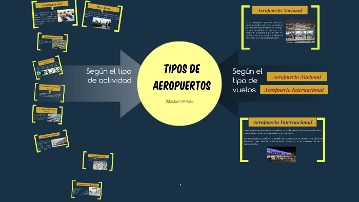 TIPOS DE AEROPUERTOS By Aileen Castillo On Prezi