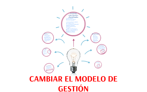 CAMBIAR EL MODELO DE GESTIÓN by Daniela Maria Gonzalez Mesa on Prezi