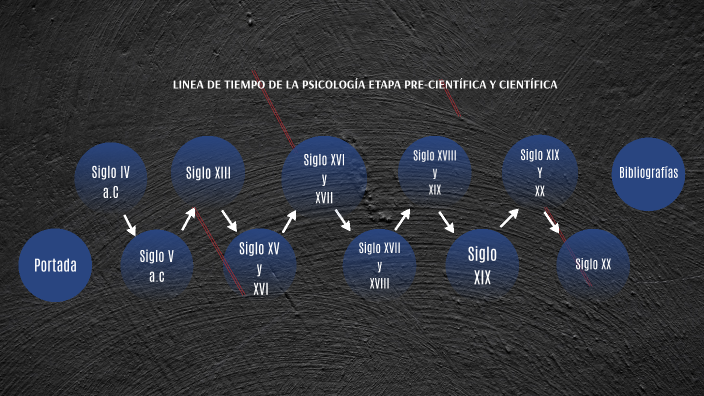 Línea De Tiempo De La Psicología Etapa Pre Científica Y Científica By Freddy Quinatoa On Prezi 8696