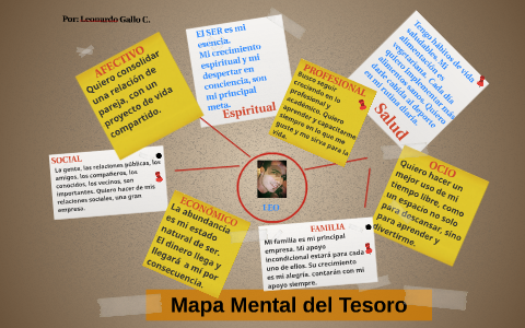 Mapa Mental del Tesoro by Leonardo Gallo