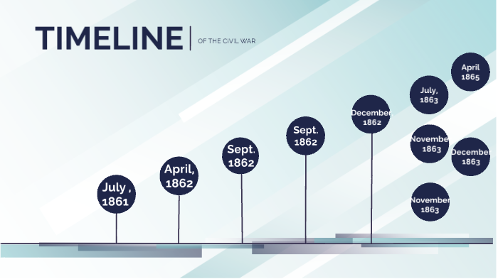 Civil War Events Timeline by Shanelle Luber on Prezi