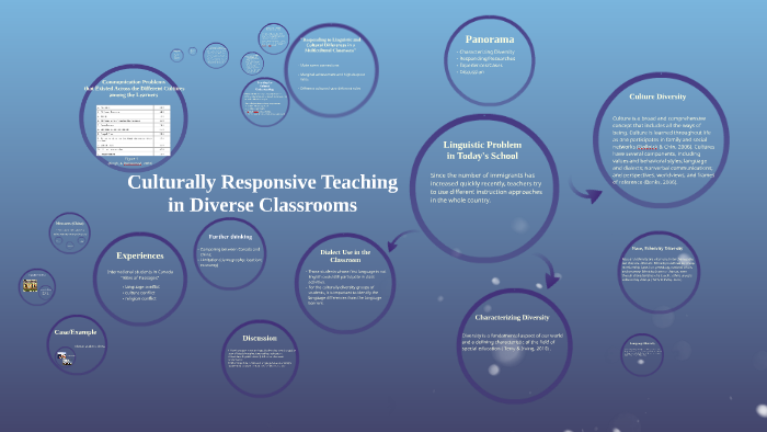 Culturally Responsive Teaching in Diverse Classrooms by Fen Zhou on Prezi