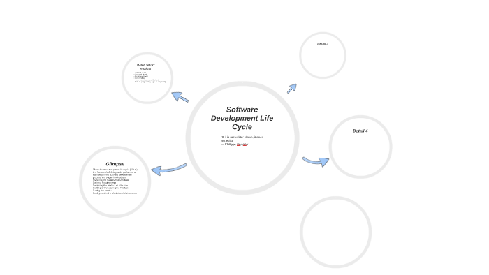 Software Lifecycle Sam Software Development Life Cycle by sam george on Prezi
