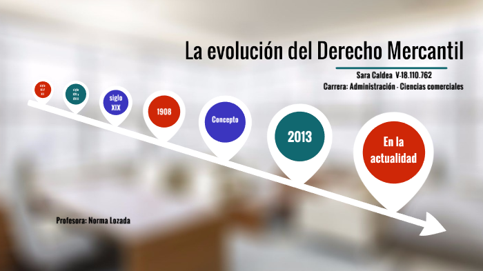 La evolución histórica del Derecho Mercantil by Saray Caldea on Prezi