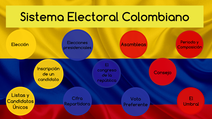 Sistema Electoral Colombiano by karen Natalia Villalobos Guzmán