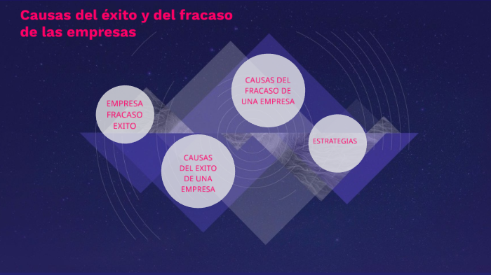 causas del exito y de fracaso en las empresas by Leidy Fuentes on Prezi