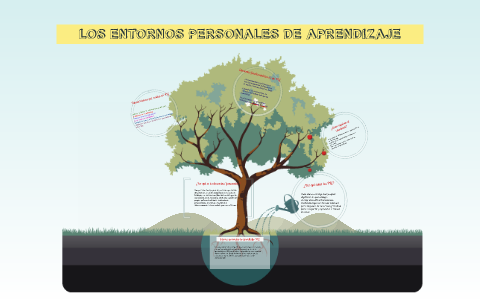 Entornos personales de aprendizaje by Liliana Fortis on Prezi