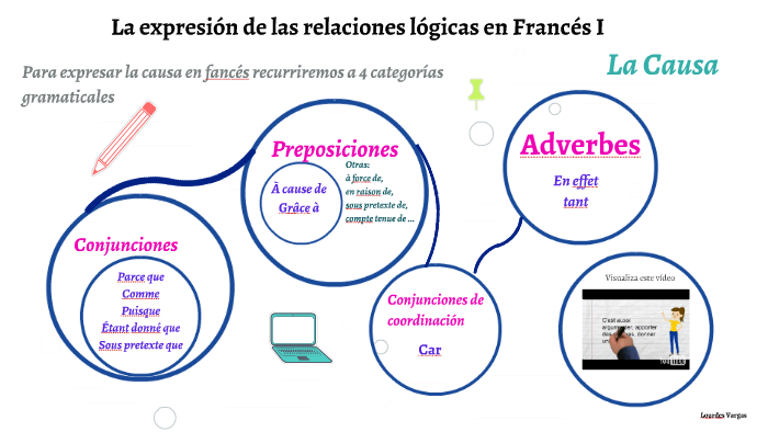 La expresión de las relaciones lógicas I. La causa by ProfDe Fle on Prezi