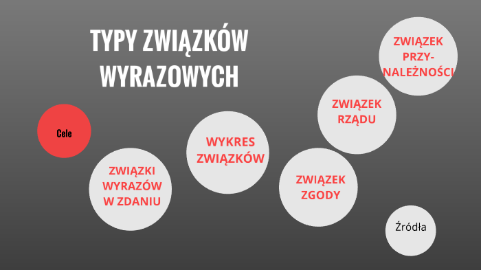 Typy związków wyrazowych by Marta Makowska on Prezi