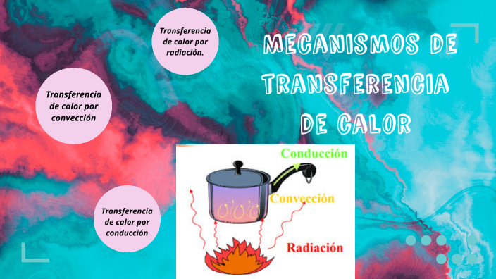 Mecanismos De Transferencia De Calor By Dioselina Cruz On Prezi