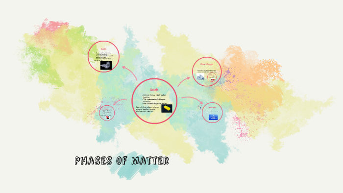 Phases of Matter by caitlyn reinhard on Prezi