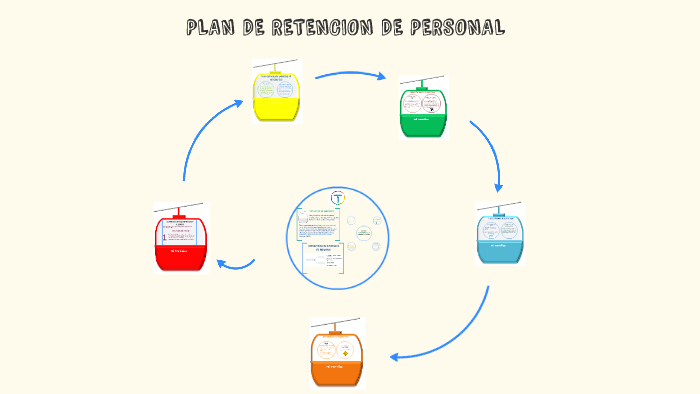 Plan De Retencion De Personal By Alejandra Borda On Prezi