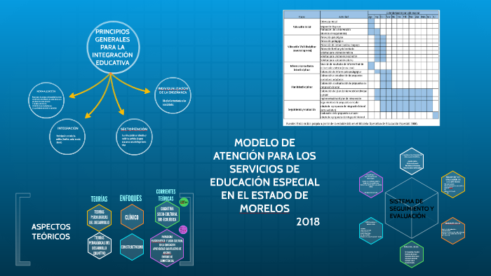 Modelo De Atención De Los Servicios De Educación Especial