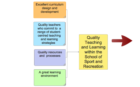 Curriculum map March 28th QTL by Sarah-kate Millar on Prezi