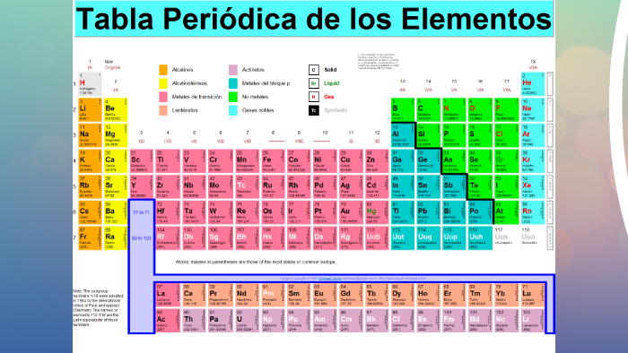 Tabla Periodica Y Nomenclatura By Usochi On Prezi