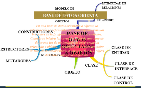 BASE DE DATOS ORIENTADA A OBJETOS by ignacio hernandez on Prezi Next