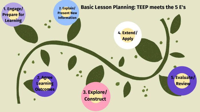 Basic Lesson Planning by Nina Mackay on Prezi