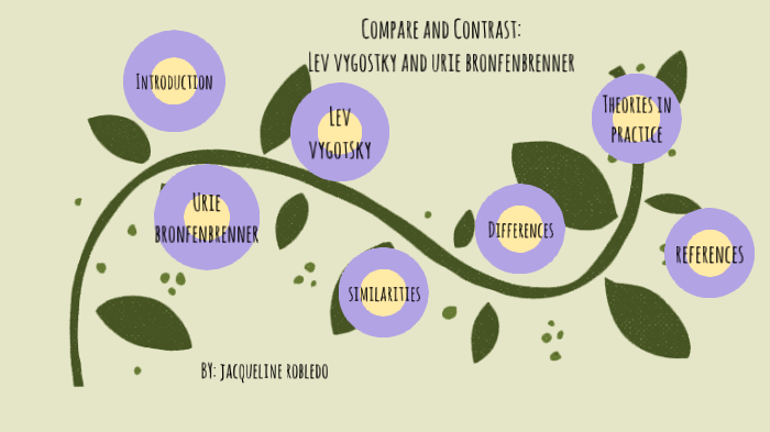 Compare and Contrast Lev Vygotsky and Urie Bronfenbrenner by