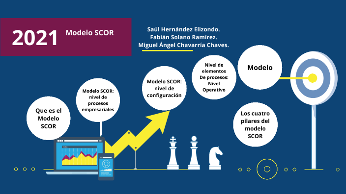 Modelo SCOR by Miguel Chavarria Chaves