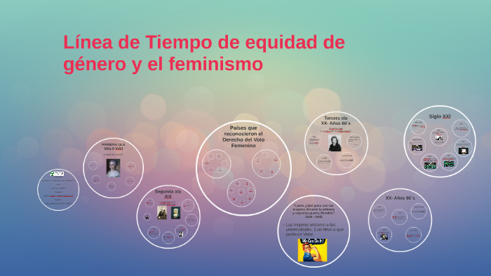 Línea de Tiempo de equidad de género y el feminismo by Lesdy Rodriguez
