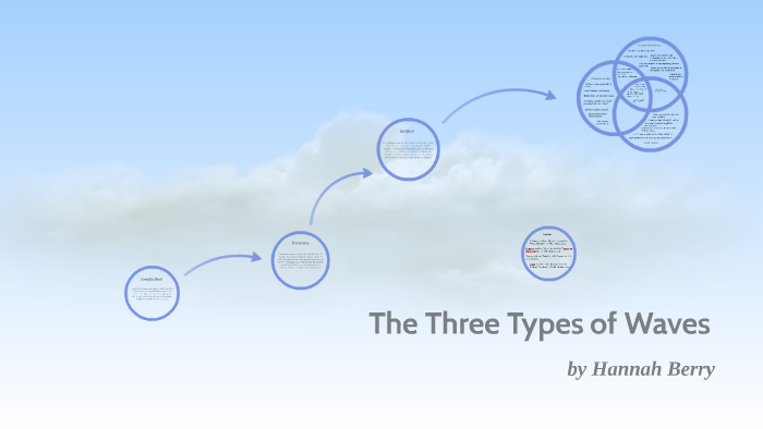 The Three Types of Waves by Hannah B on Prezi