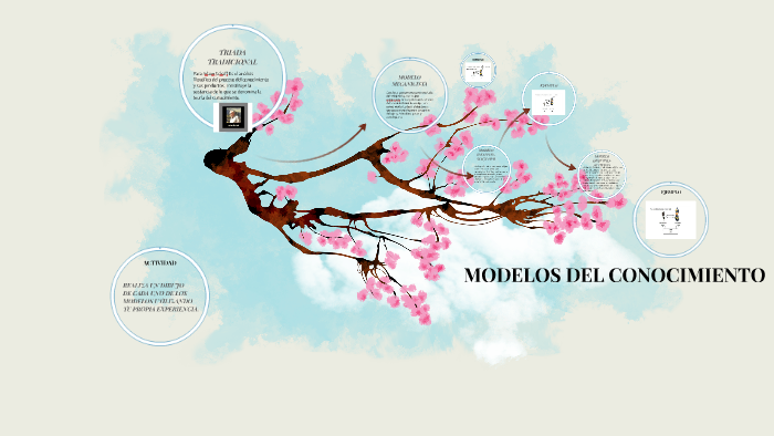 MODELOS DEL CONOCIMIENTO by Paola Gonzalez on Prezi