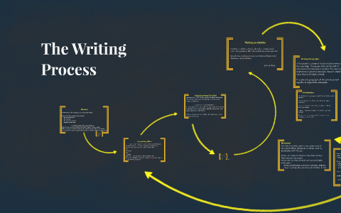 The Writing Process by on Prezi