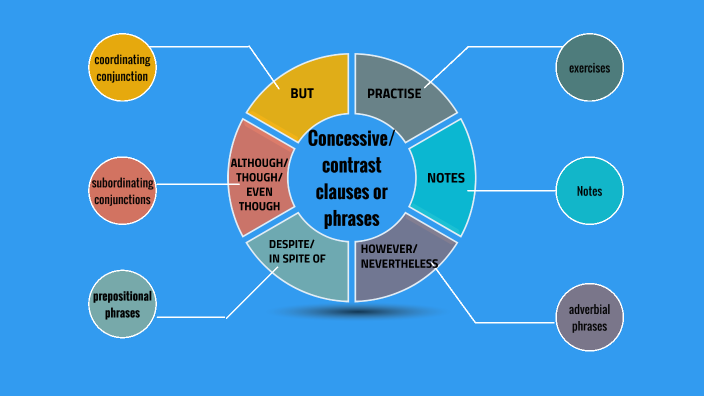Concessive Contrast Clauses Or Phrases By Paula Araujo