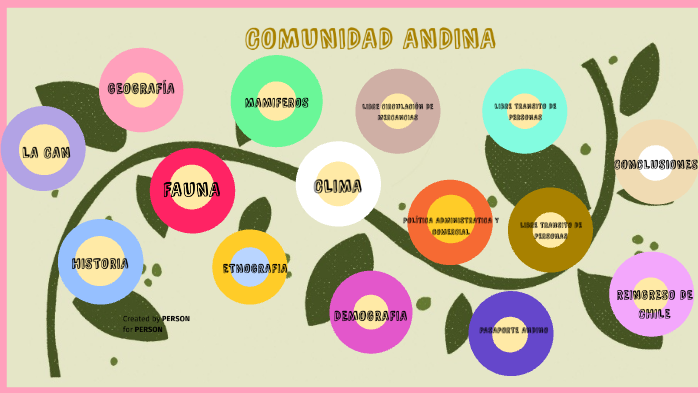 LA COMUNIDAD ANDINA (CAN) By Juliana Rodriguez On Prezi