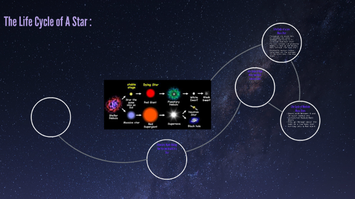 Life Cycle of a Star by Julia O'Neill on Prezi