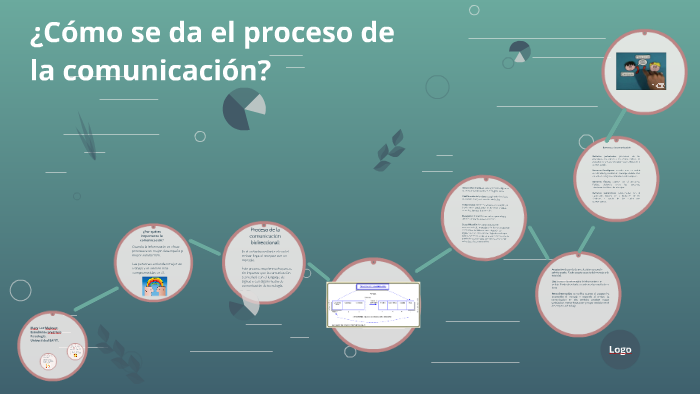¿Cómo se da el proceso de la comunicación? by mary malaver on Prezi