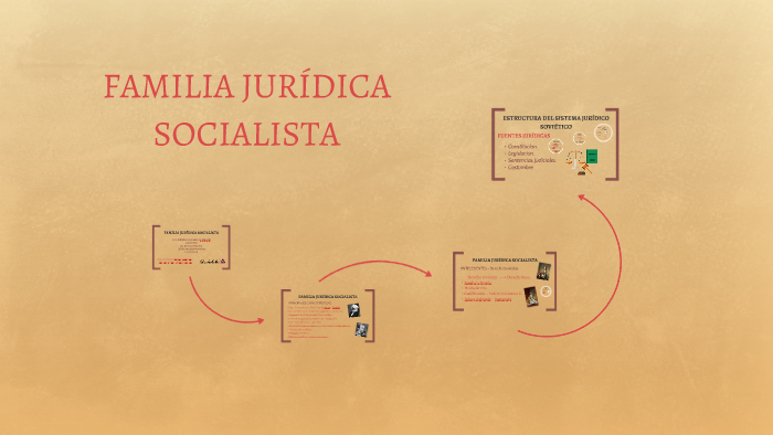FAMILIA JURÍDICA SOCIALISTA by Mafer Hdez' on Prezi