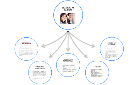 SERVICIO AL CLIENTE by andrea castillo on Prezi