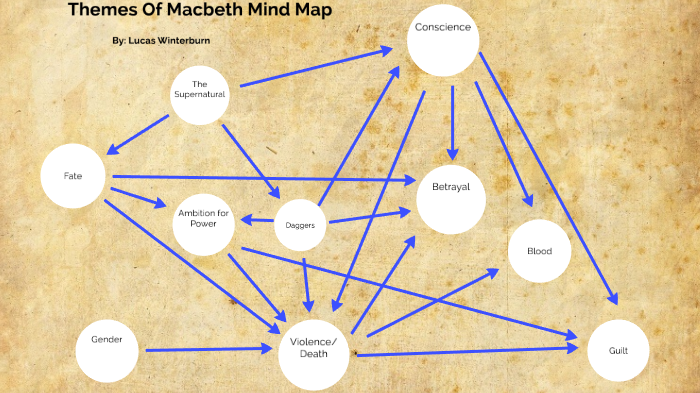 Macbeth Mind Map Project