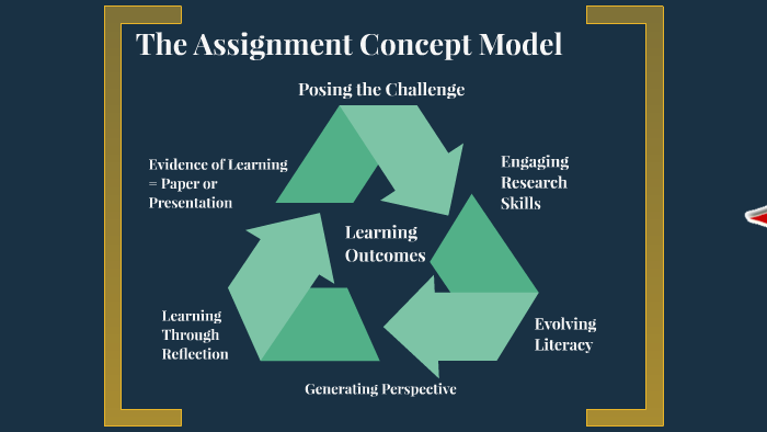 Evidence of Learning = Paper or Presentation by David Pappas on Prezi