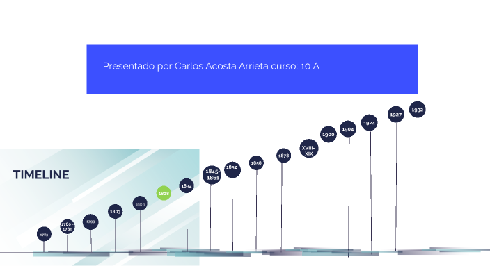 Línea del tiempo de avances y aporte cientificos para la formulacion del modelo  atómico mecánico cuántico by Carlos Andrés Acosta Arrieta