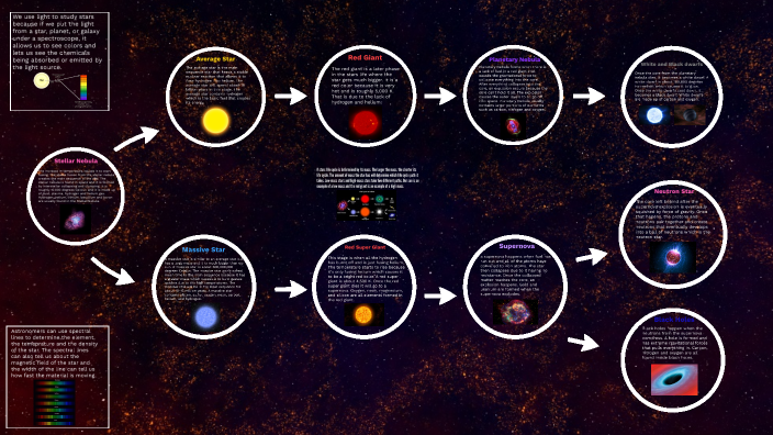The life cycle of a star by Alexandra Hellinger on Prezi