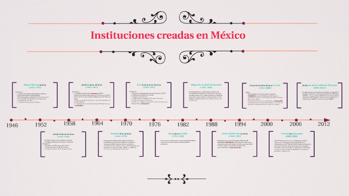 Instituciones Creadas De 1920 A 1970 En Mexico prezi.com